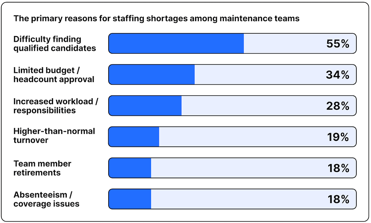 A horizontal bar graph showing the primary reasons for staffing shortages among maintenance teams. 